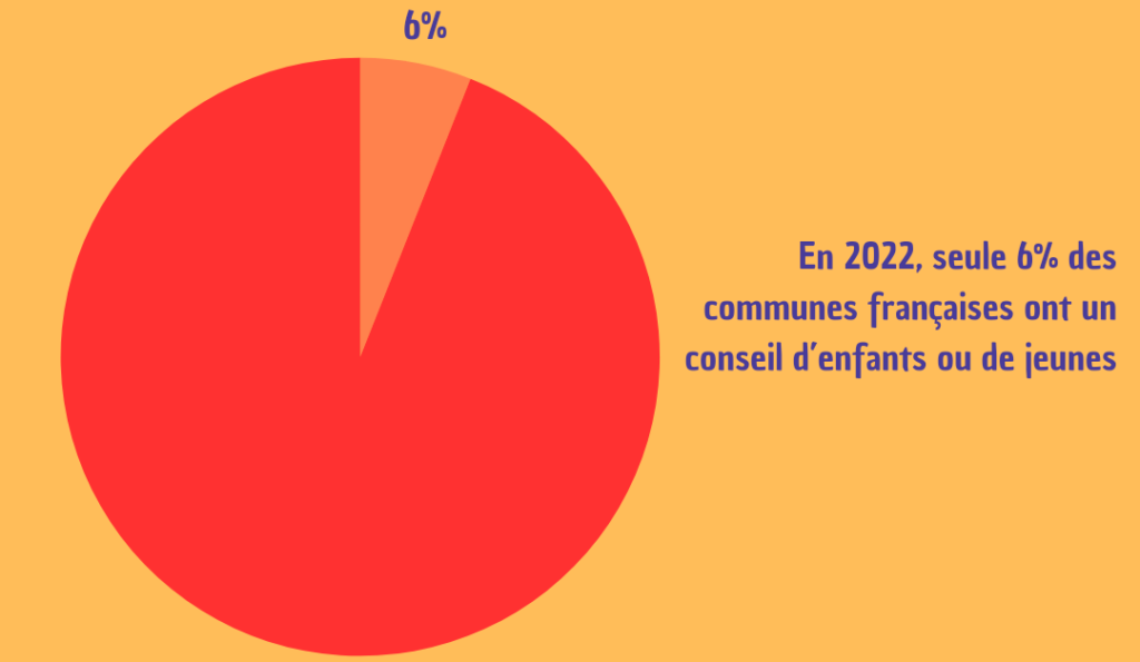 Seules 6% des communes françaises ont un conseil d'enfants