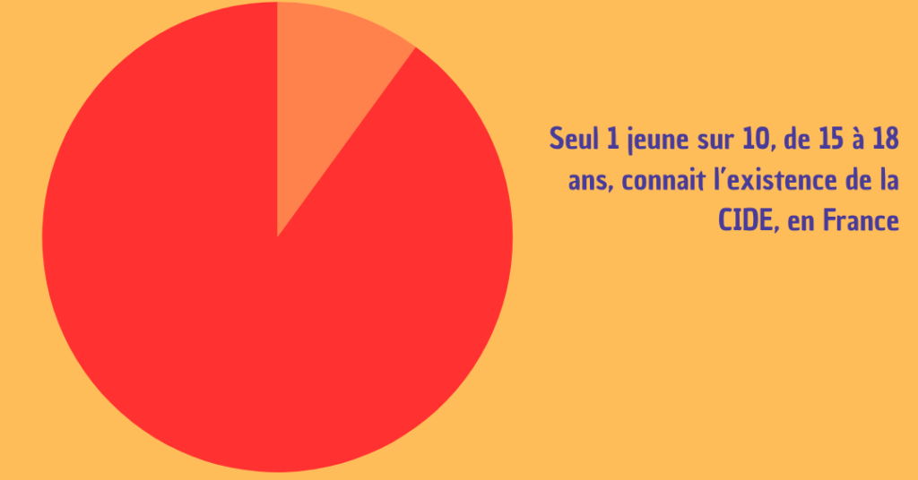 seul 1 jeune sur 10 connaît la CIDE