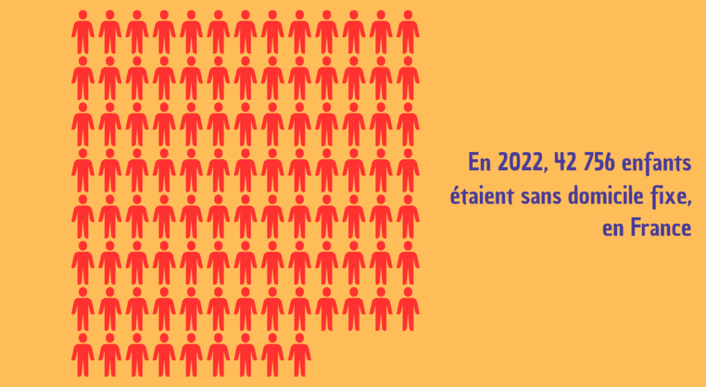 42 756 enfants sans domiciles fixes en 2022 en France